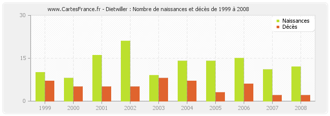 Dietwiller : Nombre de naissances et décès de 1999 à 2008