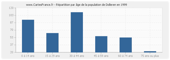 Répartition par âge de la population de Dolleren en 1999