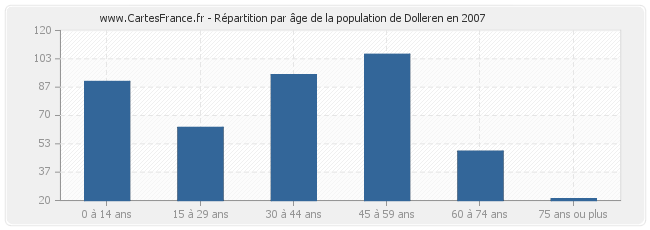 Répartition par âge de la population de Dolleren en 2007