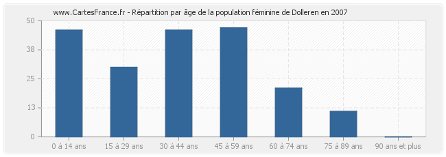 Répartition par âge de la population féminine de Dolleren en 2007