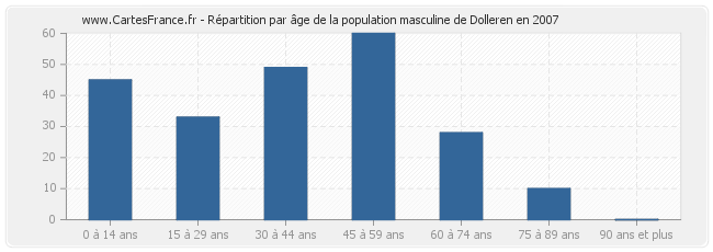 Répartition par âge de la population masculine de Dolleren en 2007
