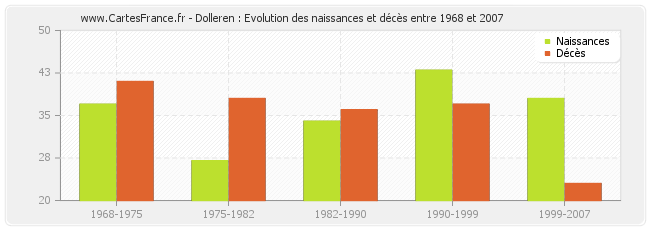 Dolleren : Evolution des naissances et décès entre 1968 et 2007