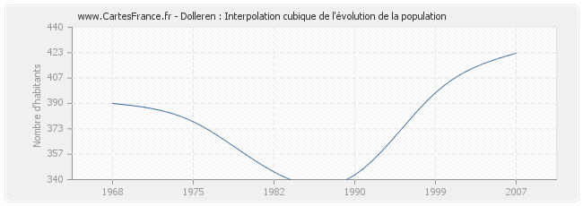 Dolleren : Interpolation cubique de l'évolution de la population
