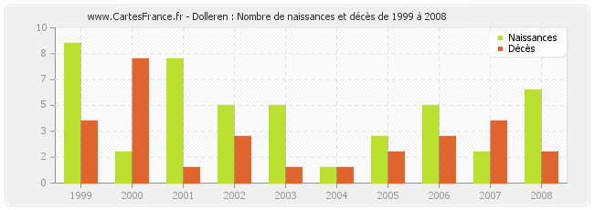 Dolleren : Nombre de naissances et décès de 1999 à 2008