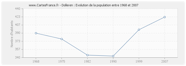 Population Dolleren