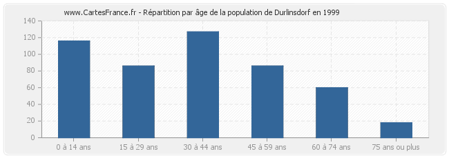 Répartition par âge de la population de Durlinsdorf en 1999