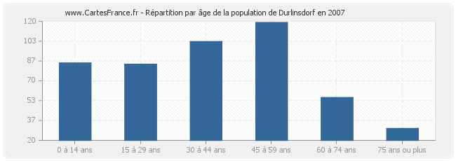 Répartition par âge de la population de Durlinsdorf en 2007