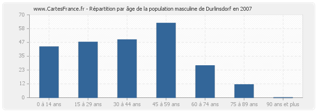 Répartition par âge de la population masculine de Durlinsdorf en 2007