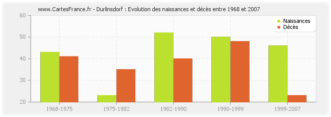 Durlinsdorf : Evolution des naissances et décès entre 1968 et 2007