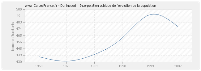 Durlinsdorf : Interpolation cubique de l'évolution de la population