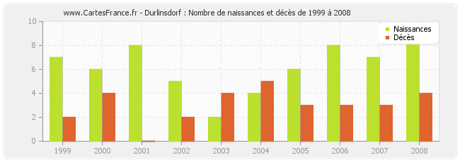 Durlinsdorf : Nombre de naissances et décès de 1999 à 2008