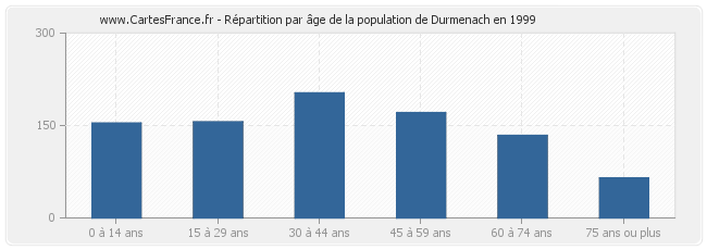 Répartition par âge de la population de Durmenach en 1999