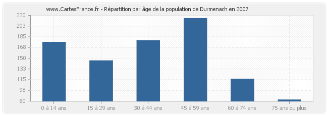 Répartition par âge de la population de Durmenach en 2007