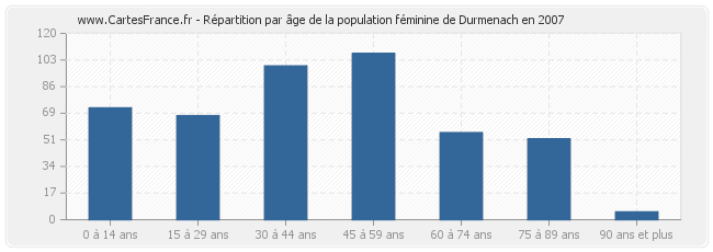 Répartition par âge de la population féminine de Durmenach en 2007