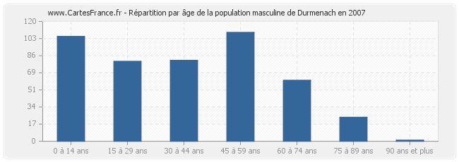 Répartition par âge de la population masculine de Durmenach en 2007