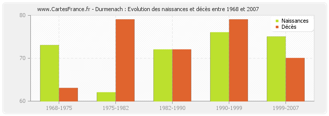 Durmenach : Evolution des naissances et décès entre 1968 et 2007
