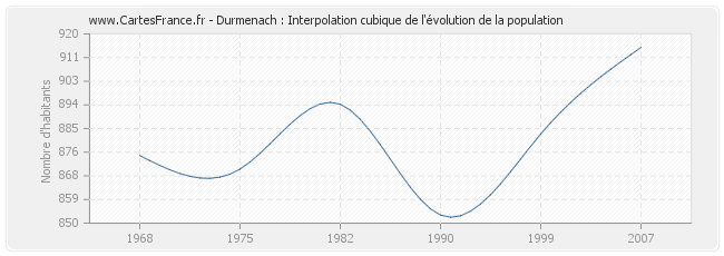 Durmenach : Interpolation cubique de l'évolution de la population