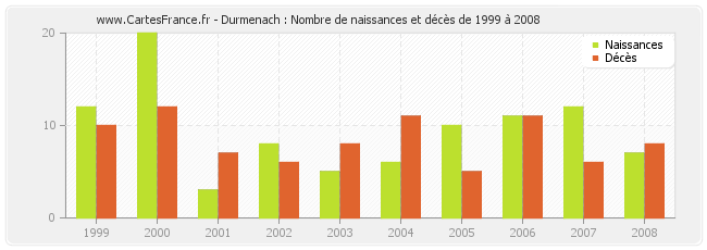 Durmenach : Nombre de naissances et décès de 1999 à 2008