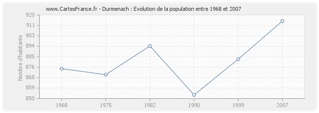 Population Durmenach