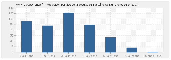 Répartition par âge de la population masculine de Durrenentzen en 2007
