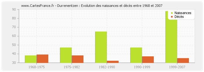Durrenentzen : Evolution des naissances et décès entre 1968 et 2007