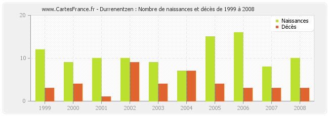 Durrenentzen : Nombre de naissances et décès de 1999 à 2008