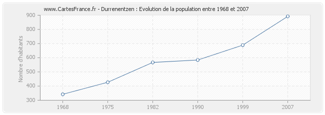 Population Durrenentzen