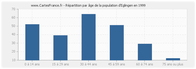 Répartition par âge de la population d'Eglingen en 1999