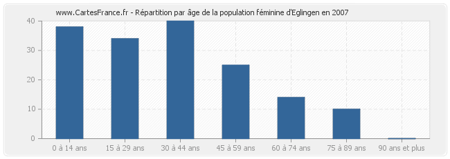 Répartition par âge de la population féminine d'Eglingen en 2007