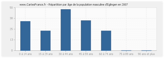Répartition par âge de la population masculine d'Eglingen en 2007