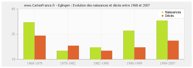 Eglingen : Evolution des naissances et décès entre 1968 et 2007