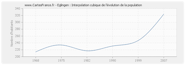 Eglingen : Interpolation cubique de l'évolution de la population
