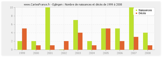 Eglingen : Nombre de naissances et décès de 1999 à 2008