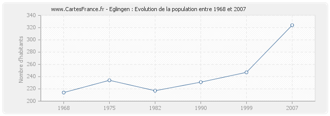 Population Eglingen