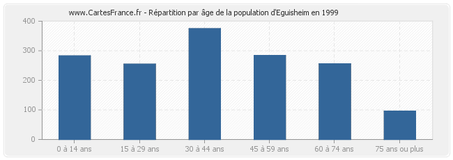 Répartition par âge de la population d'Eguisheim en 1999