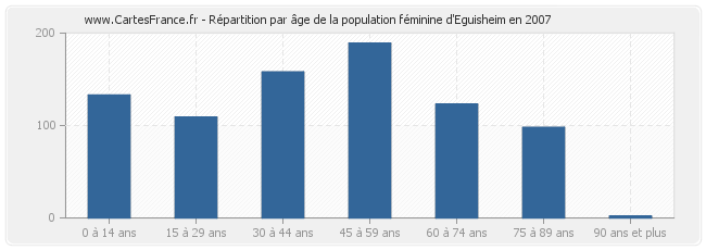 Répartition par âge de la population féminine d'Eguisheim en 2007