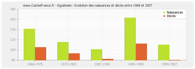 Eguisheim : Evolution des naissances et décès entre 1968 et 2007