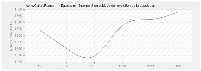 Eguisheim : Interpolation cubique de l'évolution de la population
