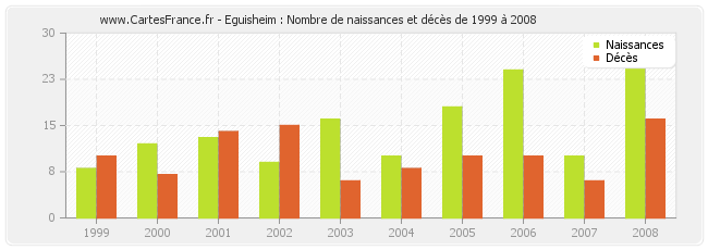 Eguisheim : Nombre de naissances et décès de 1999 à 2008