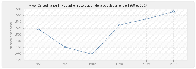 Population Eguisheim