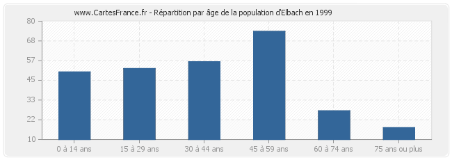 Répartition par âge de la population d'Elbach en 1999