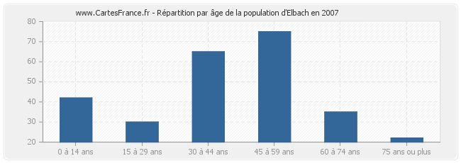 Répartition par âge de la population d'Elbach en 2007