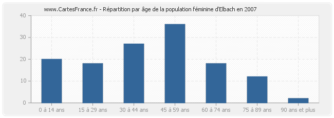 Répartition par âge de la population féminine d'Elbach en 2007