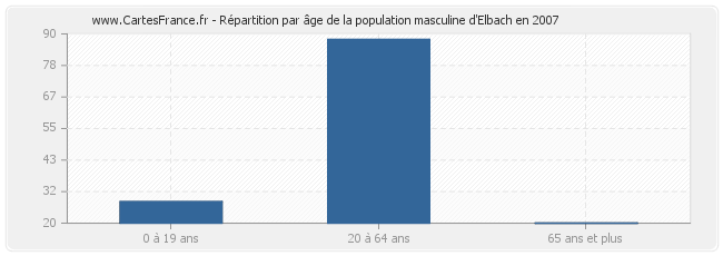 Répartition par âge de la population masculine d'Elbach en 2007