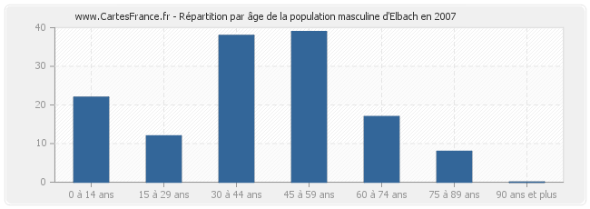 Répartition par âge de la population masculine d'Elbach en 2007