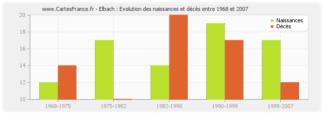Elbach : Evolution des naissances et décès entre 1968 et 2007
