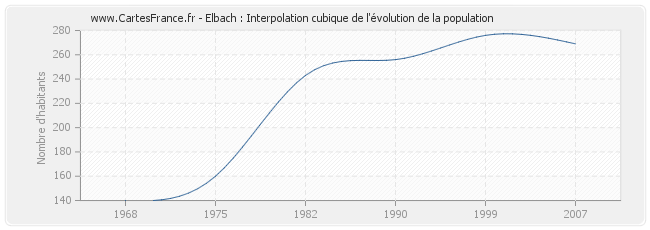 Elbach : Interpolation cubique de l'évolution de la population