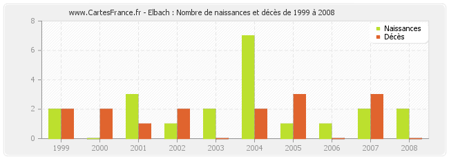 Elbach : Nombre de naissances et décès de 1999 à 2008