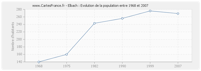 Population Elbach