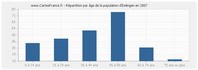 Répartition par âge de la population d'Emlingen en 2007